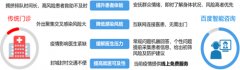 并输出初步的征询供大夫参考